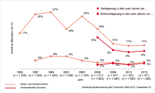 Entwicklung Produktionsverlagerung