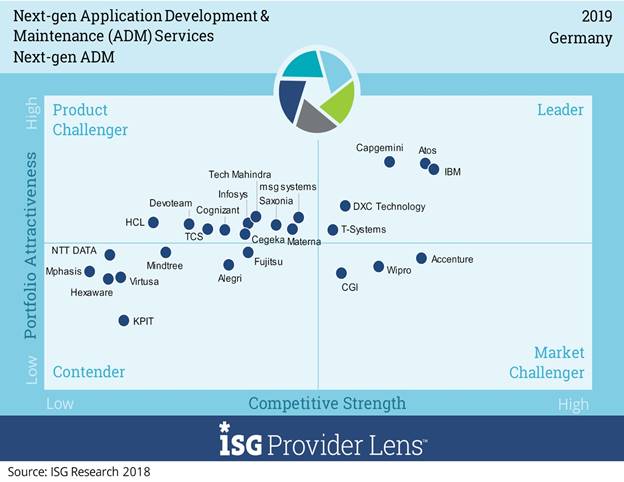 Positionierung der Anbieter von Next Generation ADM in Deutschland