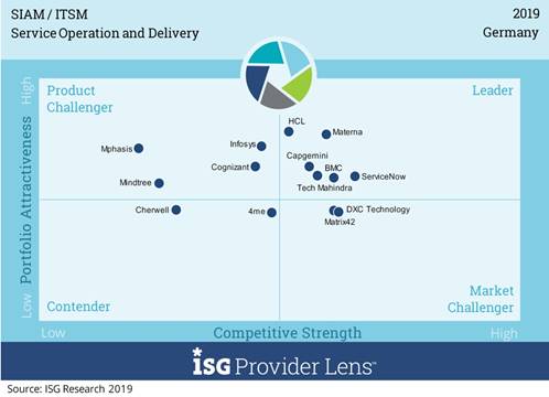 Im „Leader“-Quadranten des Marktsegments