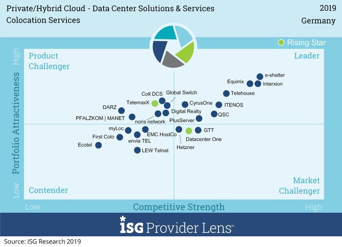 ISG Provider Lens – Private/Hybrid Cloud 