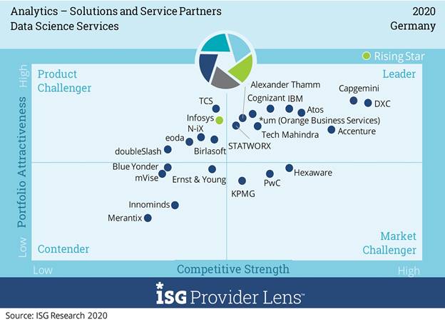 ISG Studie Data Science Services2020