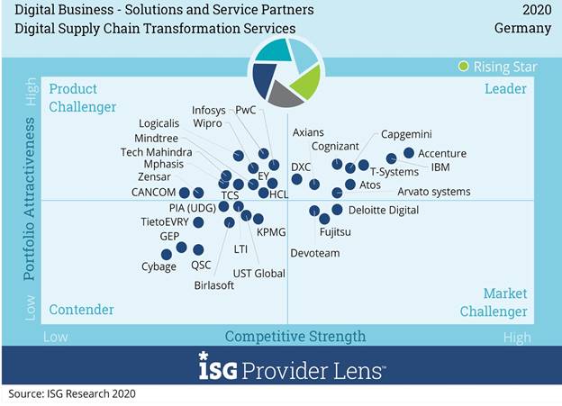 ISG Studie Digital Supply Chain Transformation Services