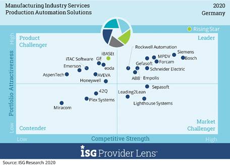 ISG Studie Manufacturing Services Markt