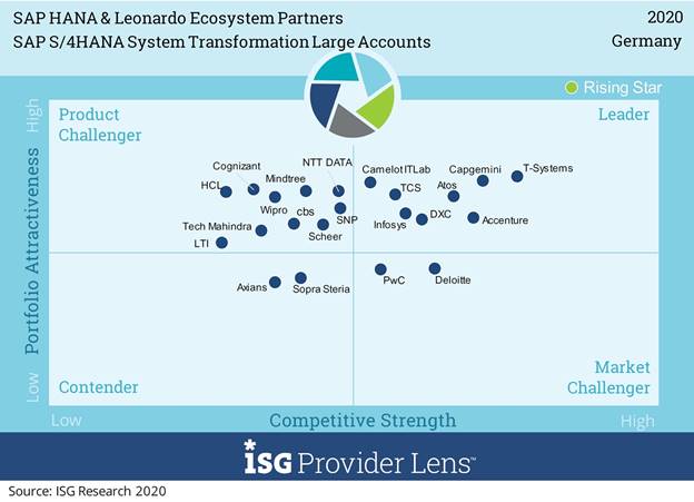 ISG Studie SAP HANA Strategie Bild1