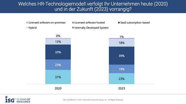 ISG Studie cloudbasierte HR Loesungen