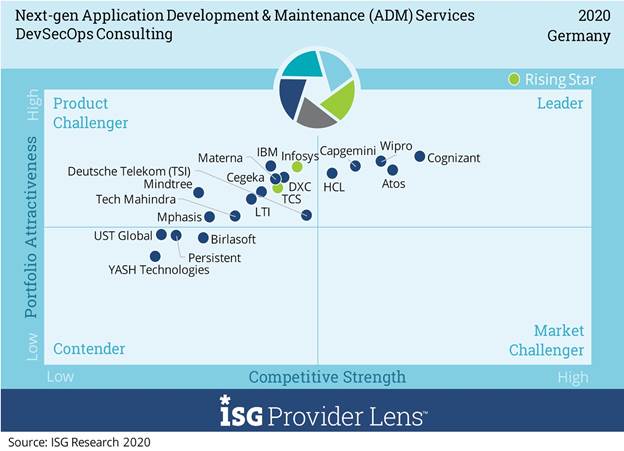 ISG DevSecOps Consulting 2021