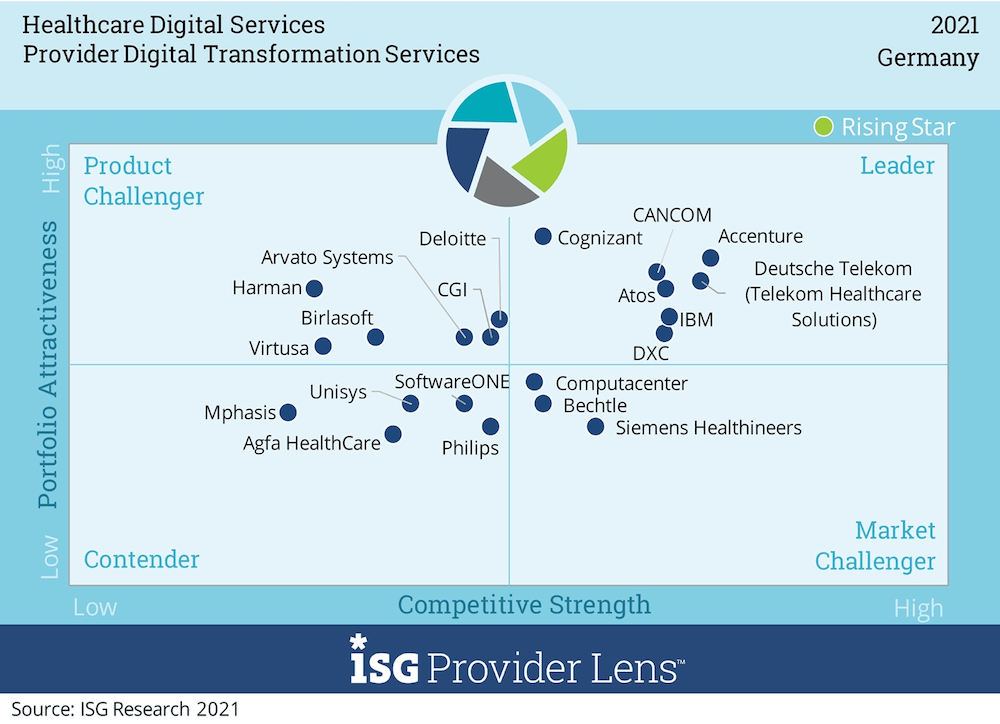 ISG Digitalisierung Gesundheitswesen 2022 1000