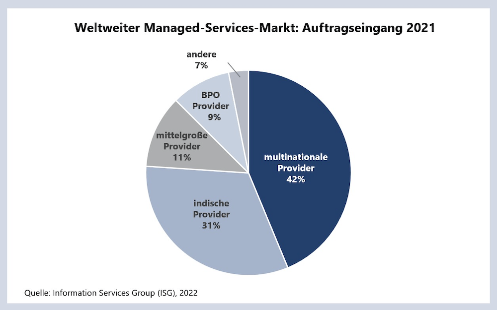 ISG Managed Services Markt 2021 Quelle ISG 1000