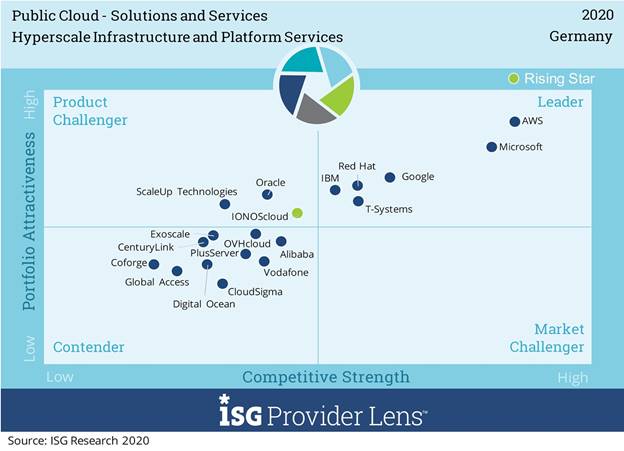 ISG Prover Lens Public Cloud Anbieter
