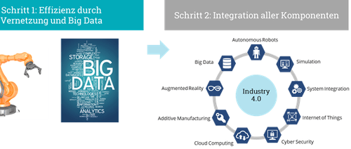 Vernetzung der digitalen Fabrik