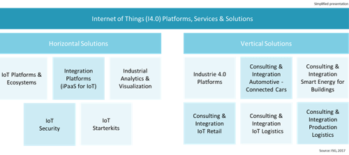 Marktkategorien des Internet of Things (I4.0) – Platforms, Services & Solutions