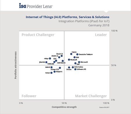 Ergebnisauszug Marktsegment “Integration Platforms (iPaaS for IoT)”