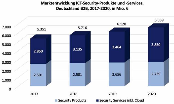 IT-Security-Markt wächst in den kommenden zwei Jahren um mehr als sieben Prozent jährlich.