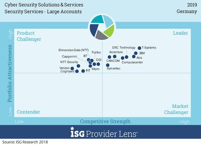 Im „Leader“-Quadranten des Marktsegments „Security Services