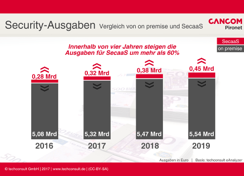 ITK-Benchmark: Security Ausgaben