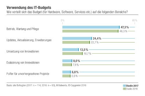 Verwendung des IT-Budgets