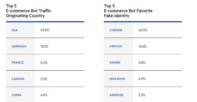 Bot traffic