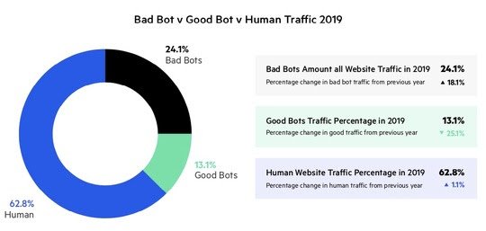 Bad Bot versus Good Bot versus Human Traffic 2019