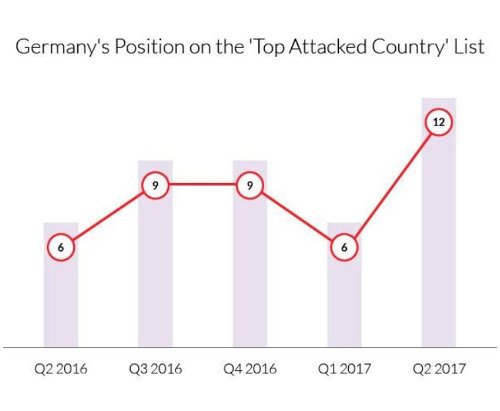 DDoS Attacken in Deutschland in Q2