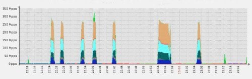 Imperva DDoS Report Bild5