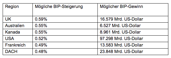 Die sechs befragten Regionen im Überblick: