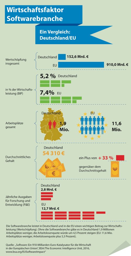 Wirtschaftsfaktor Softwarebranche