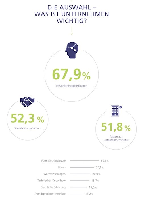 Die Auswahl - Was ist Unternehmen wichtig?