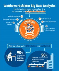 Wettbewerbsfaktor Big Data Analytics