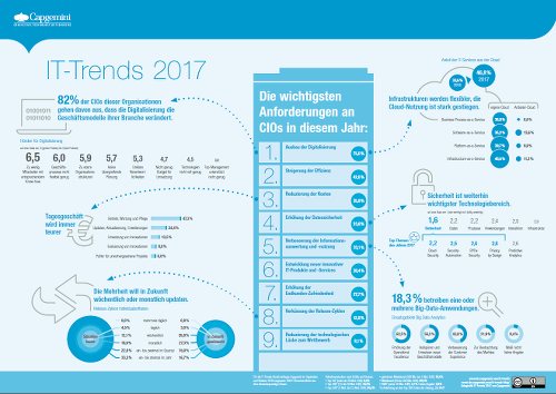 Infografik IT-Trends Studie