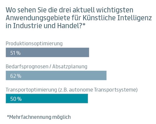 Aktuell wichtigste Anwendungsgebiete