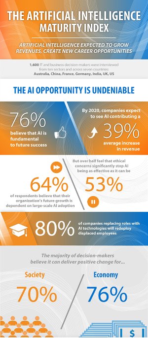 The Artifical Intelligence Maturity Index Bild 1