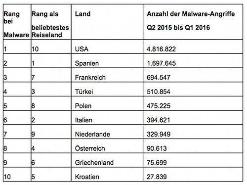 Intel-Studie: Immer erreichbar Tabelle