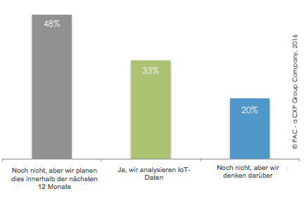 Analysieren europäische Unternehmen ihre IoT-Daten?