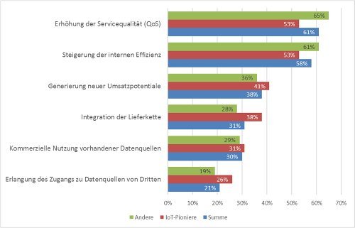 Was sind die wesentlichen Gründe für die Einführung einer IoT-Lösung?