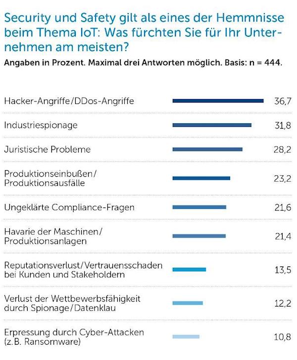 Security und Safety gilt als eines der Hemmnisse...