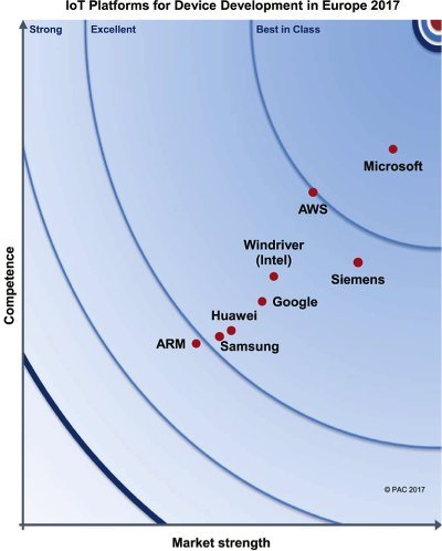 IoT Platforms