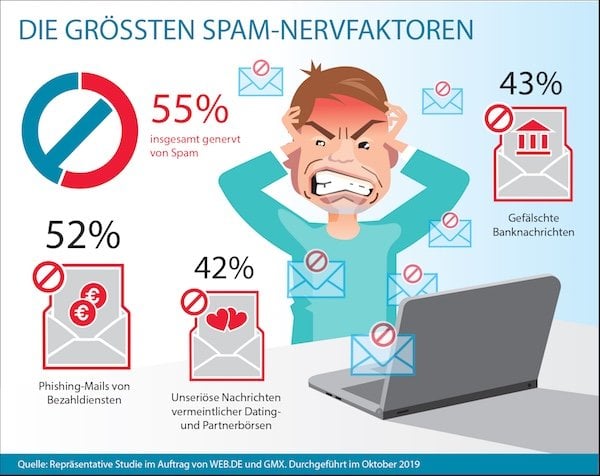 Die größten Spam-Nervfaktoren