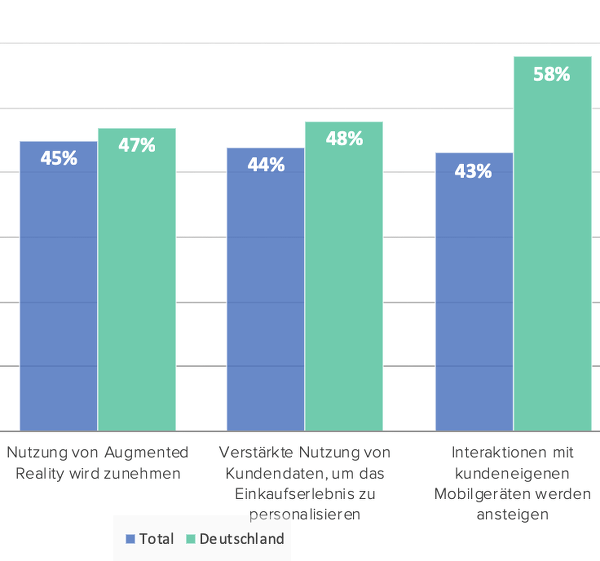 Interaktionen mit kundeneigenen Mobilgeräten als Zukunftstrend im Einzelhandel