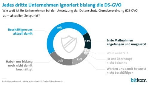 Jedes dritte Unternehmen ignoriert bislang die DSGVO