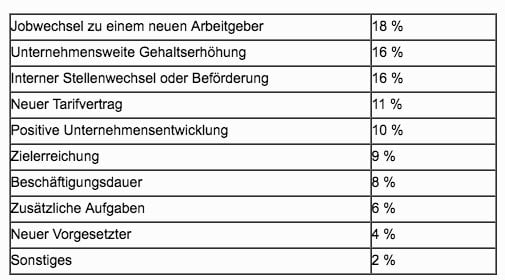 Was war der Grund für Ihre letzte Gehaltserhöhung?