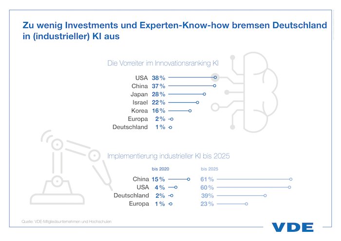  Zu wenig Investments und fehlende Experten bremsen Deutschland in KI aus