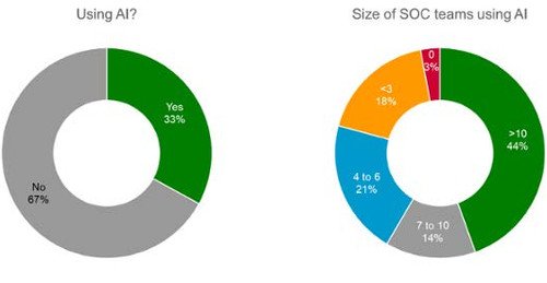 Wer nutzt bereits KI im Security Operations Center?