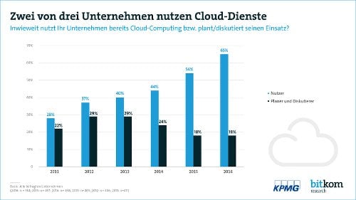 Cloud-Dienste 