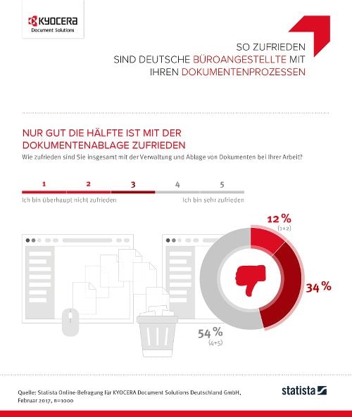 Nur gut die Hälfte der Büroangestellten ist mit der Dokumentenverwaltung zufrieden