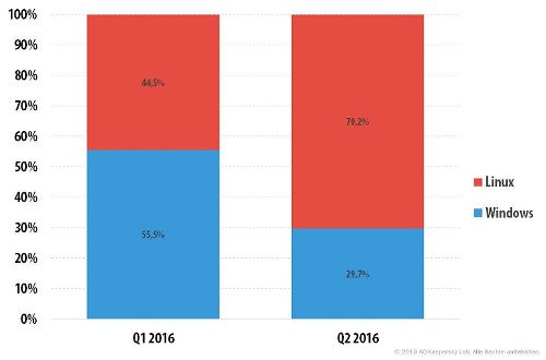 Verhältnis WindowsLinux Q2 2016