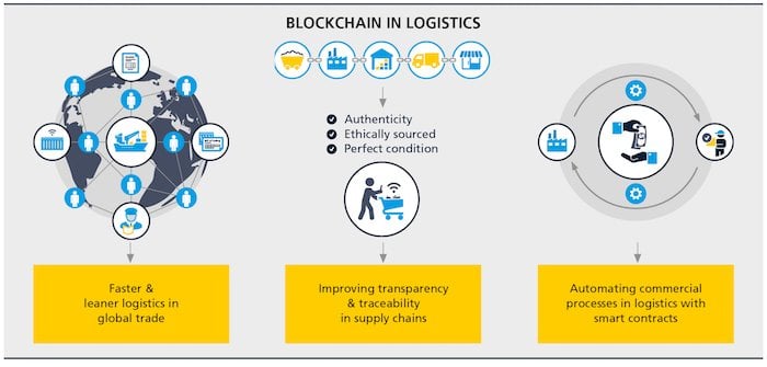 Key blockchain use cases in logistics