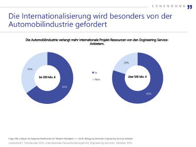 Automobilindustrie