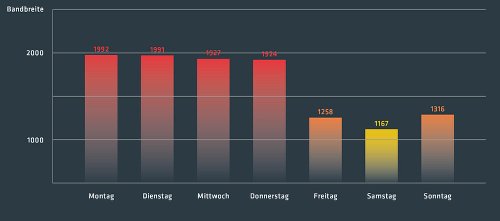 DDoS-Attacken nach Wochentagen