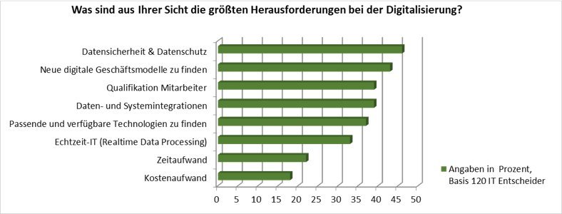 Herausforderung Digitalisierung