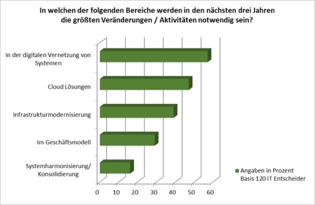 Digitalisierung Veränderung